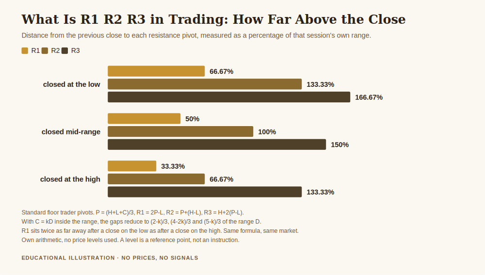 Chart for what is R1 R2 R3 in trading, showing R1 sits 66.7 percent of the previous range above a close on the low but only 33.3 percent above a close on the high