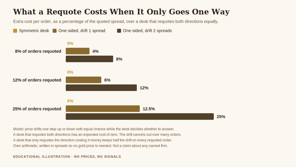 Chart explaining what is requote in forex by comparing the cost of a symmetric requote policy against a one sided policy at different requote rates