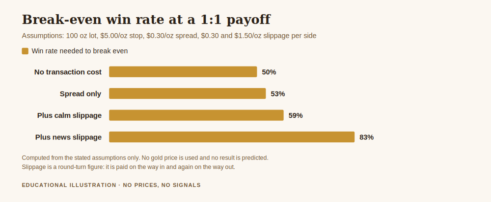 Chart explaining what is slippage in gold trading by comparing the quoted spread against slippage per side in calm conditions and around a scheduled release, and the share of one risk unit each consumes