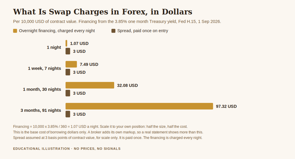 Chart on what is swap charges in forex, comparing cumulative overnight financing of 1.07, 7.49, 32.08 and 97.32 US dollars against a one off spread cost of 3.00 US dollars per ten thousand dollars of gold contract value