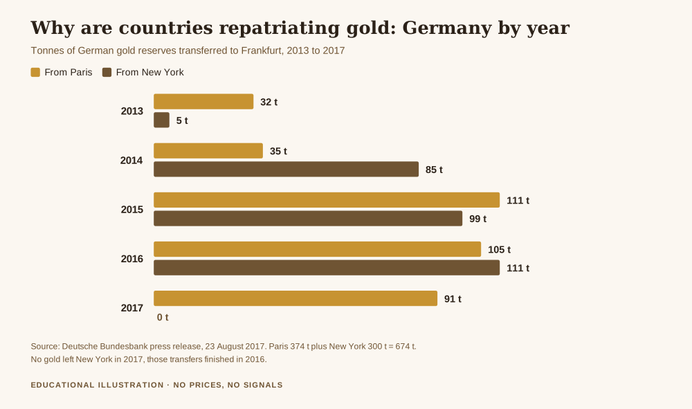 Bar chart showing why are countries repatriating gold using Germany as the case, with tonnes moved to Frankfurt each year from 2013 to 2017, 374 tonnes from Paris and 300 tonnes from New York