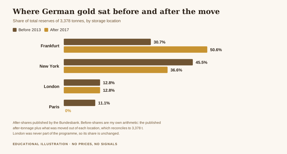 Bar chart showing why are countries repatriating gold changed the storage split of German reserves, Frankfurt rising from 30.7 to 50.6 per cent and New York falling from 45.5 to 36.6 per cent