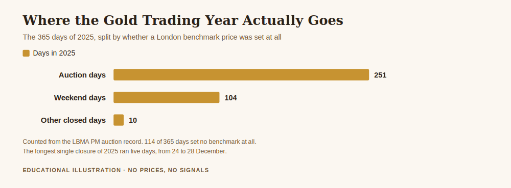 Chart showing why has gold stopped trading on a given day, splitting the 365 days of 2025 into 251 auction days, 104 weekend days and 10 other closed days