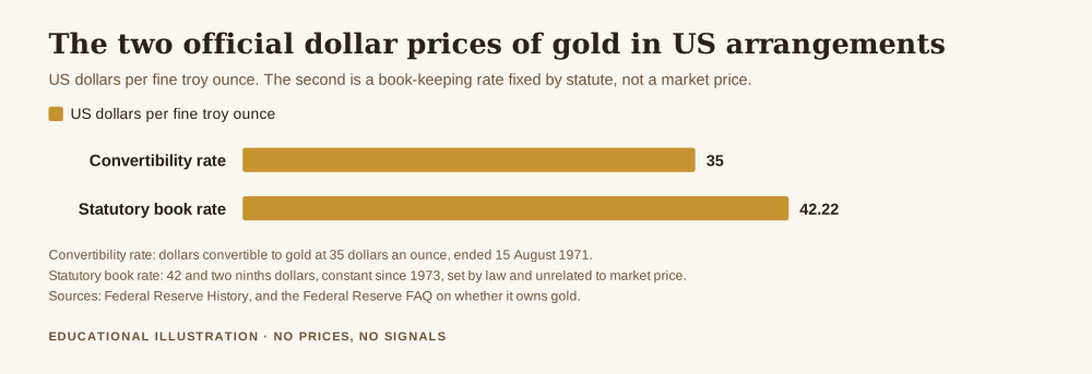 Why is gold the basis of currency, bar chart of the two official dollar prices of gold used in United States arrangements, the Bretton Woods convertibility rate of 35.00 US dollars per fine troy ounce until August 1971 and the statutory book rate of 42.22 US dollars per fine troy ounce in force since 1973