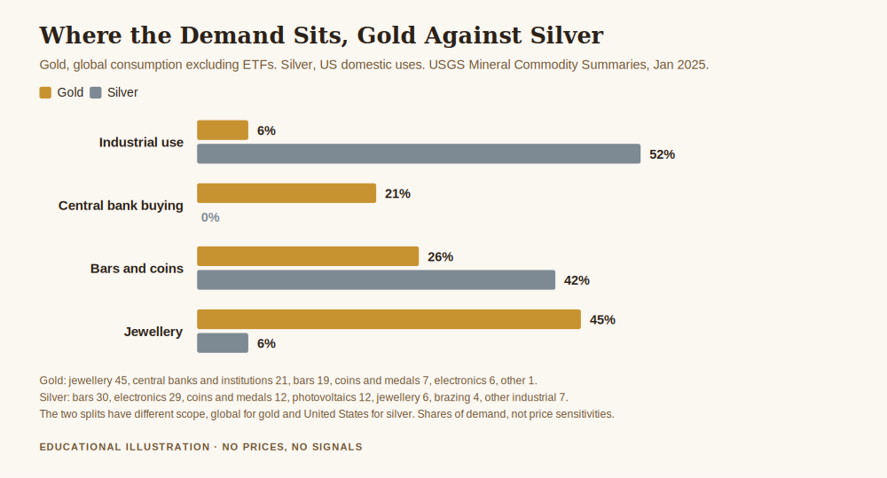 Chart showing why is silver up and gold down, comparing gold and silver demand by category with industrial use at 6 percent for gold and 52 percent for silver