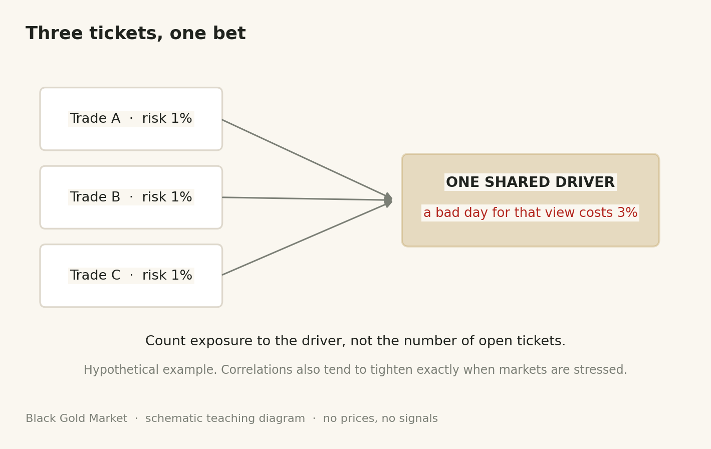 Diagram showing three trades combining into one shared dollar exposure