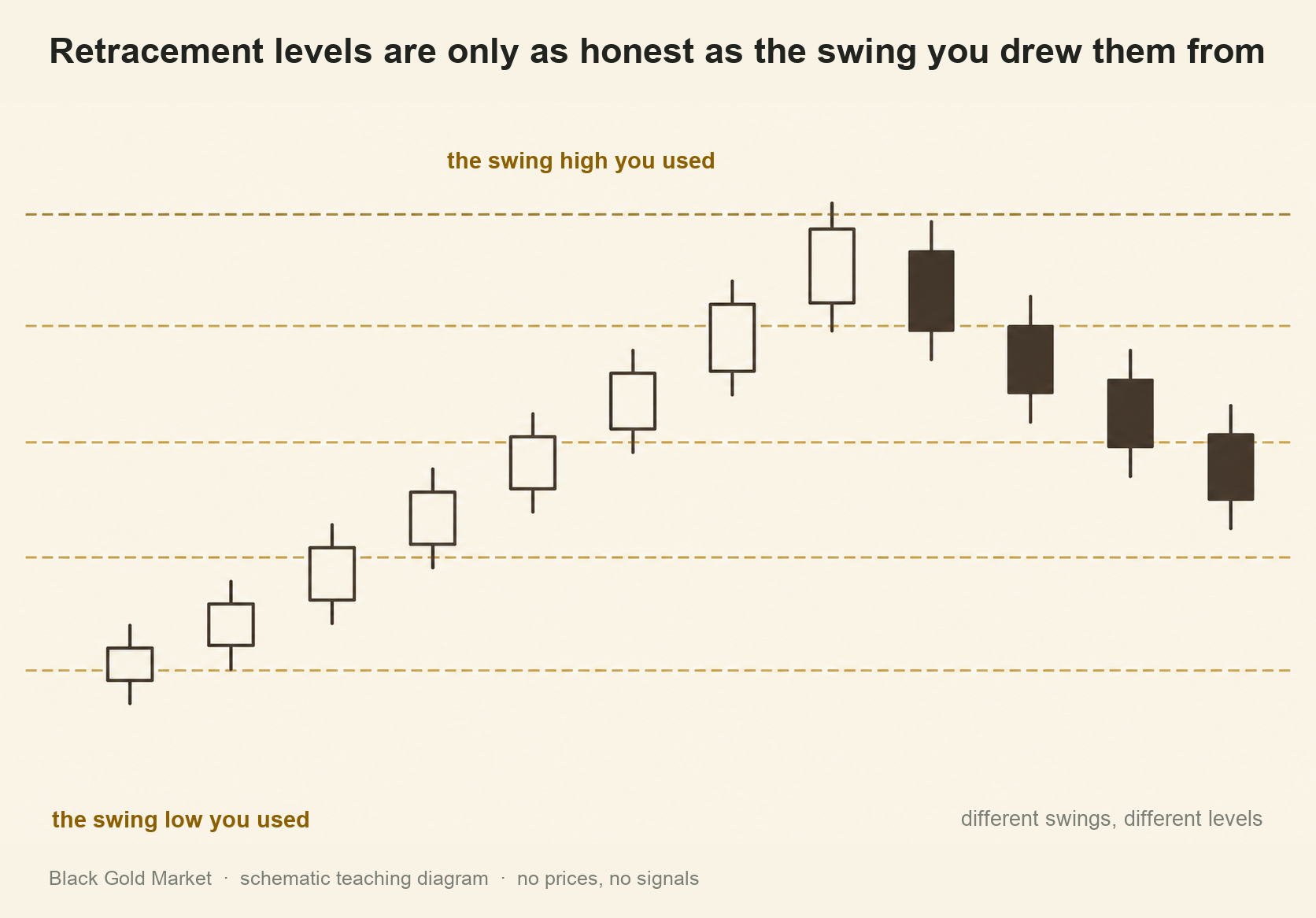 Fibonacci retracement levels drawn from a swing low to a swing high