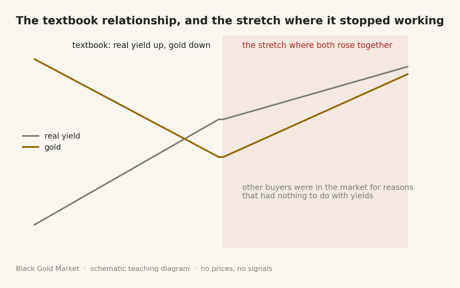 Schematic chart of the gold dollar real yields relationship
