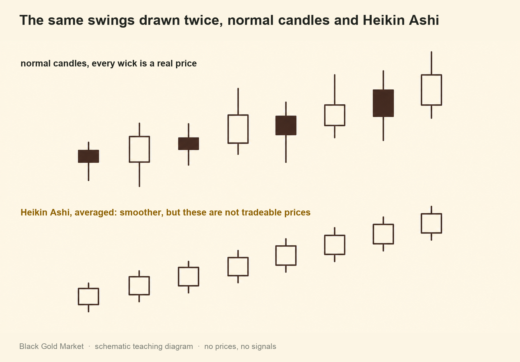 Heikin Ashi candles compared with normal candles on the same price swings
