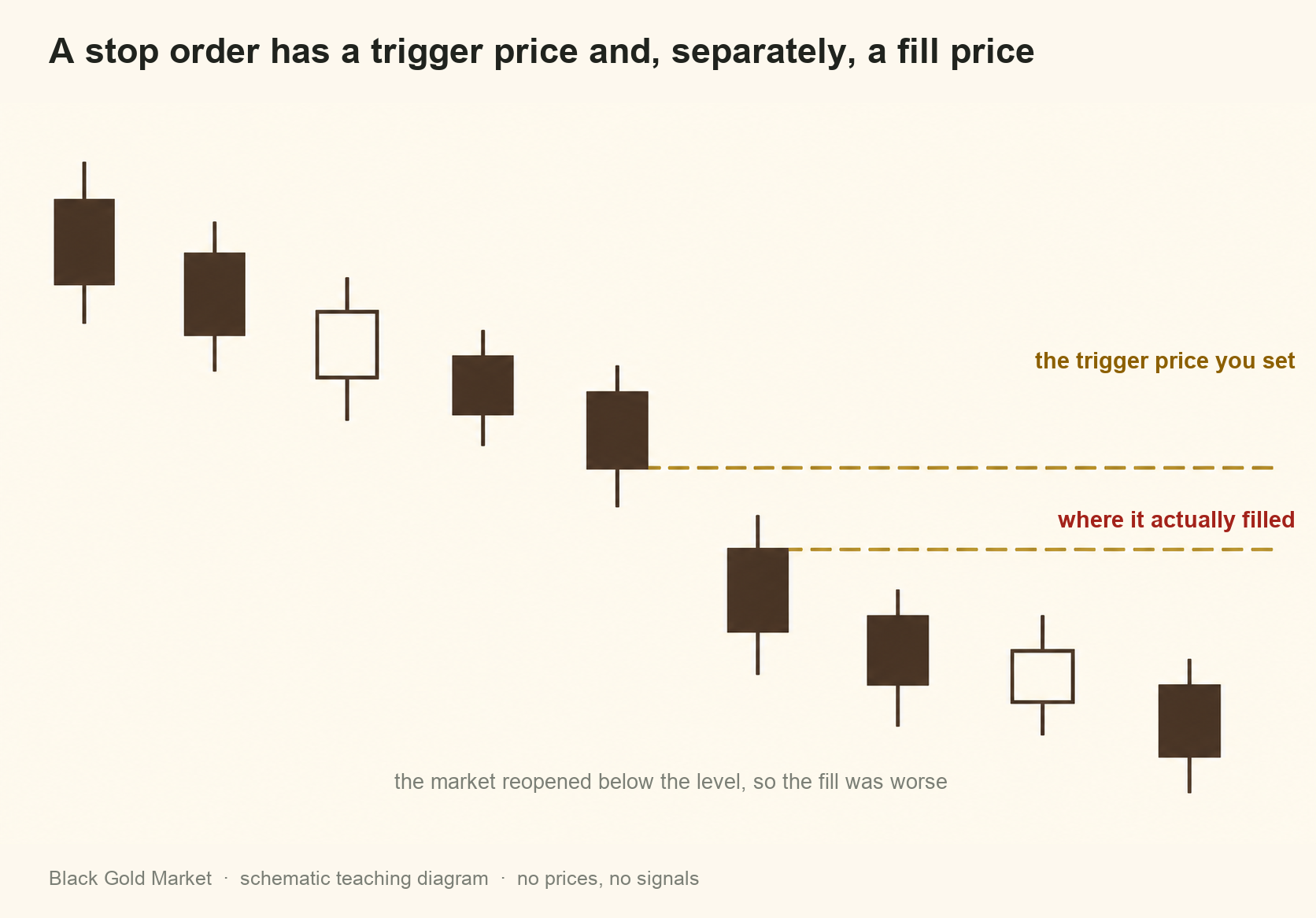 Diagram of a stop order trigger price and execution price during a price gap