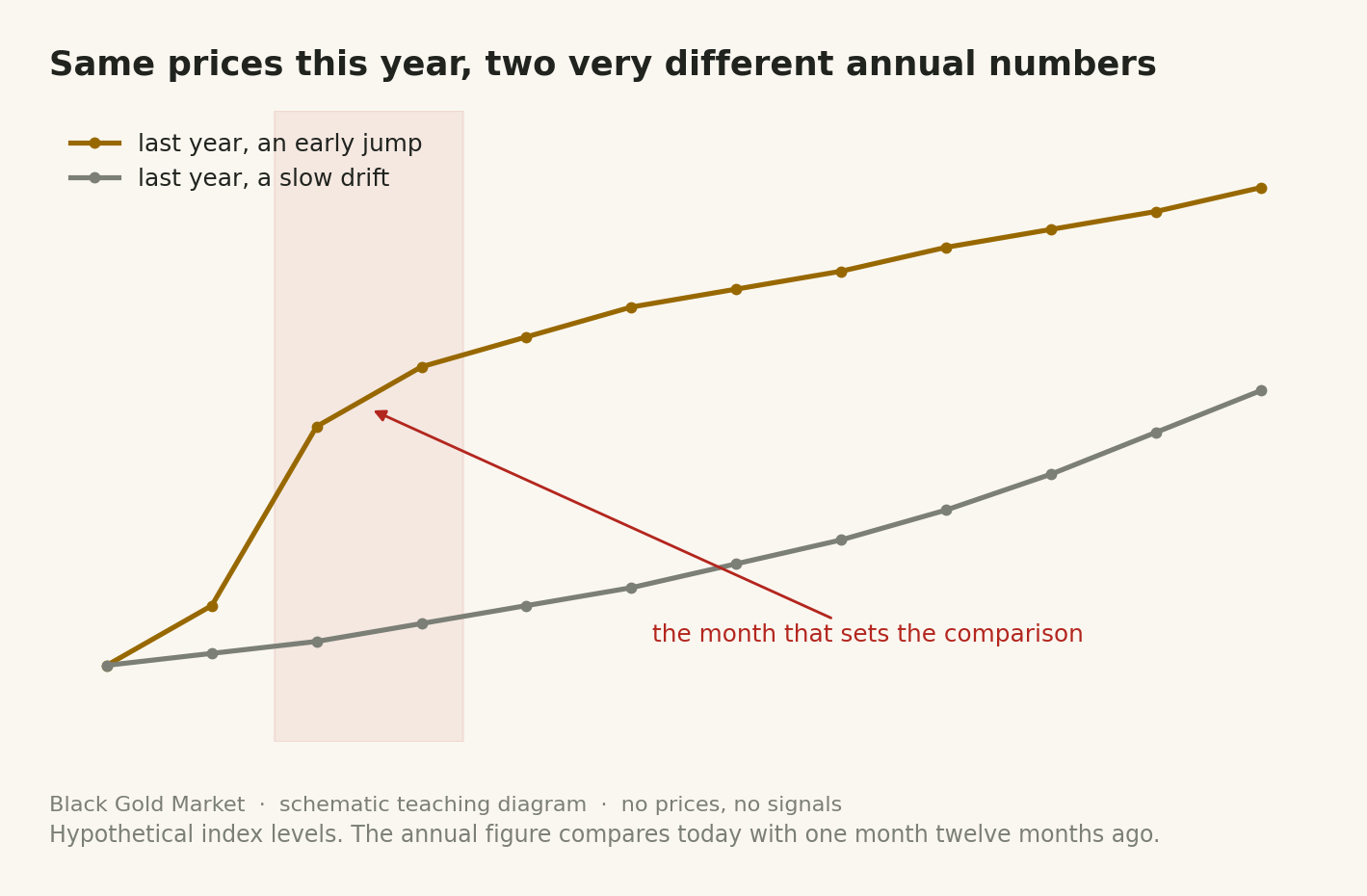Chart showing how a base effect distorts the year over year figure in inflation, jobs and growth data