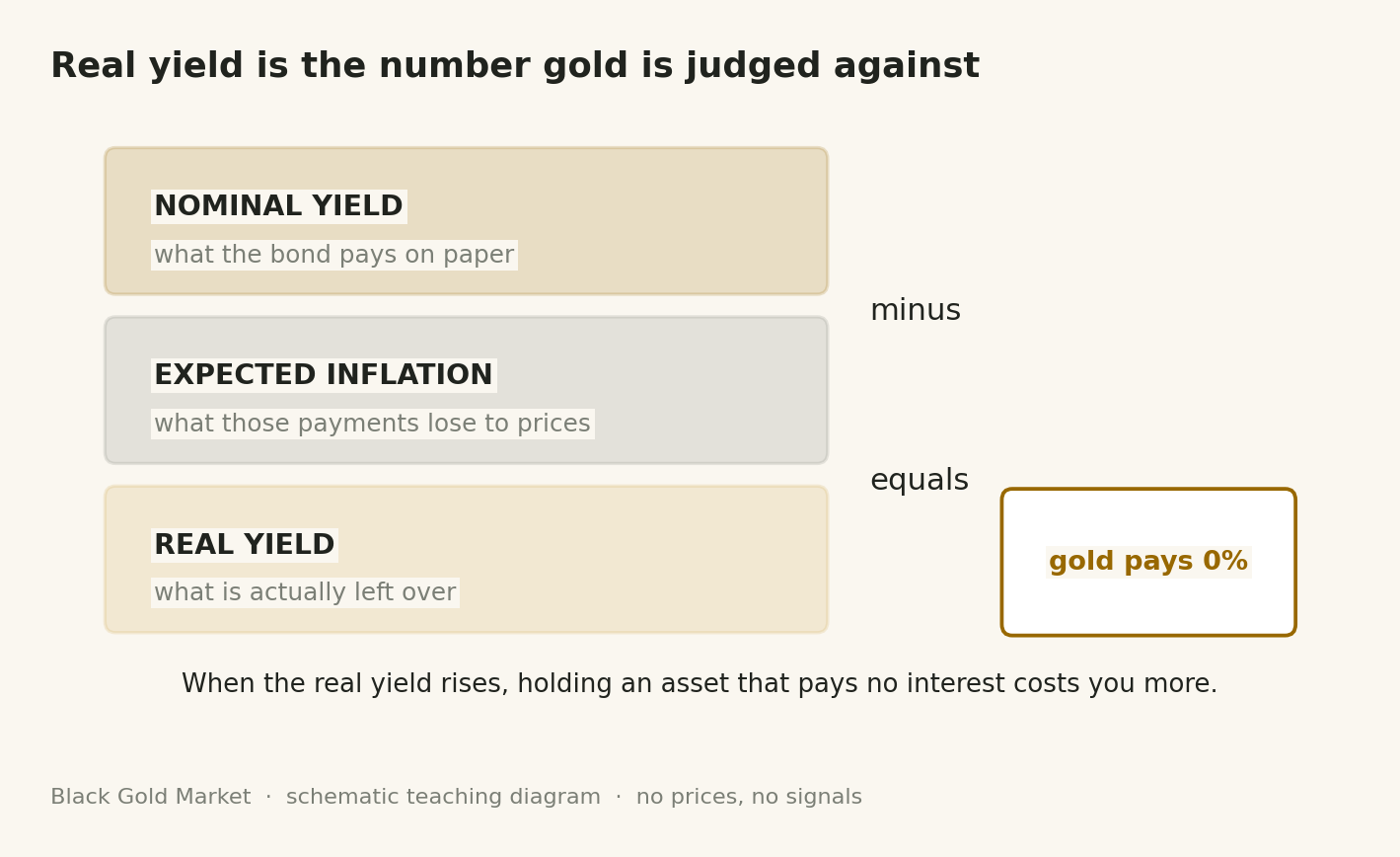 Ladder diagram showing nominal yield minus expected inflation equals the real yield gold competes against