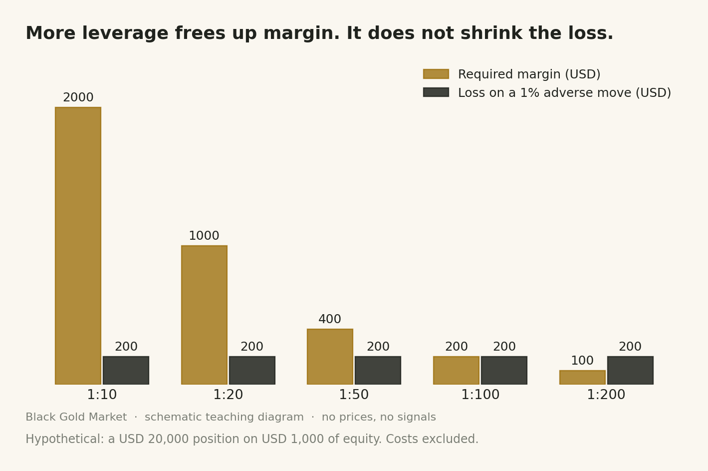 Bar chart showing required margin falling as broker leverage rises while the cost of a 1 percent move on an unchanged gold position stays the same