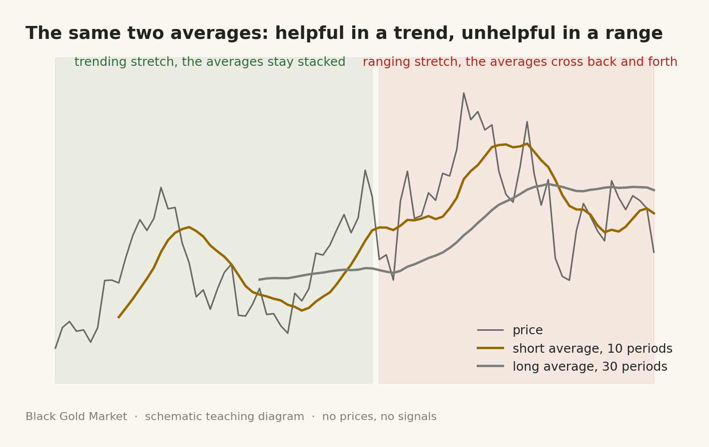 Two moving averages of different lengths crossing across a trend and a ranging stretch