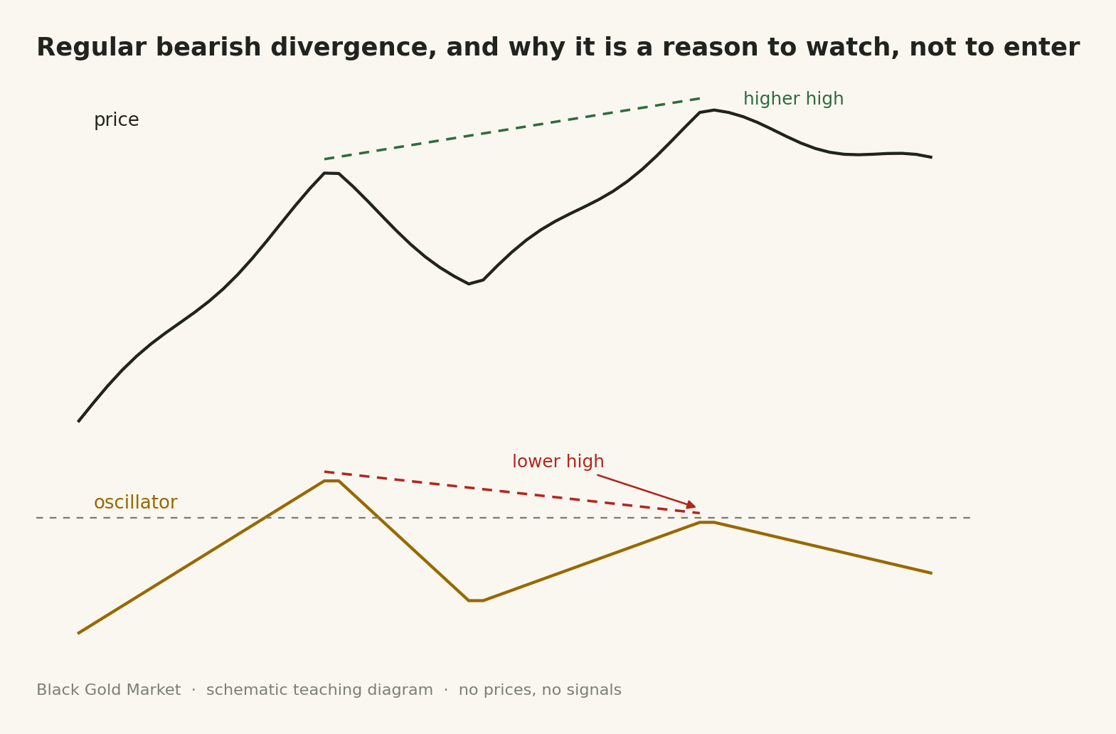 Regular bearish divergence chart, price higher high against oscillator lower high