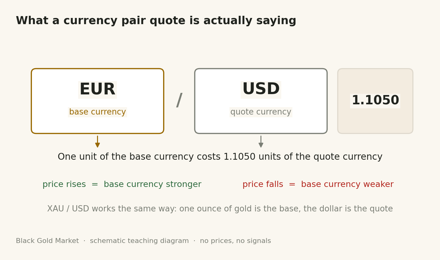Diagram showing the base currency and quote currency inside a currency pair quote