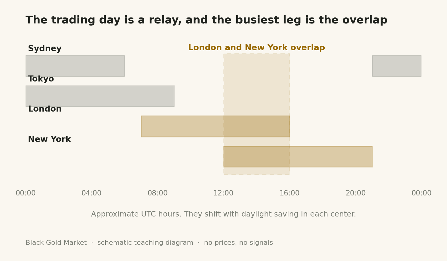 Timeline showing gold sessions and liquidity across Sydney, Tokyo, London and New York