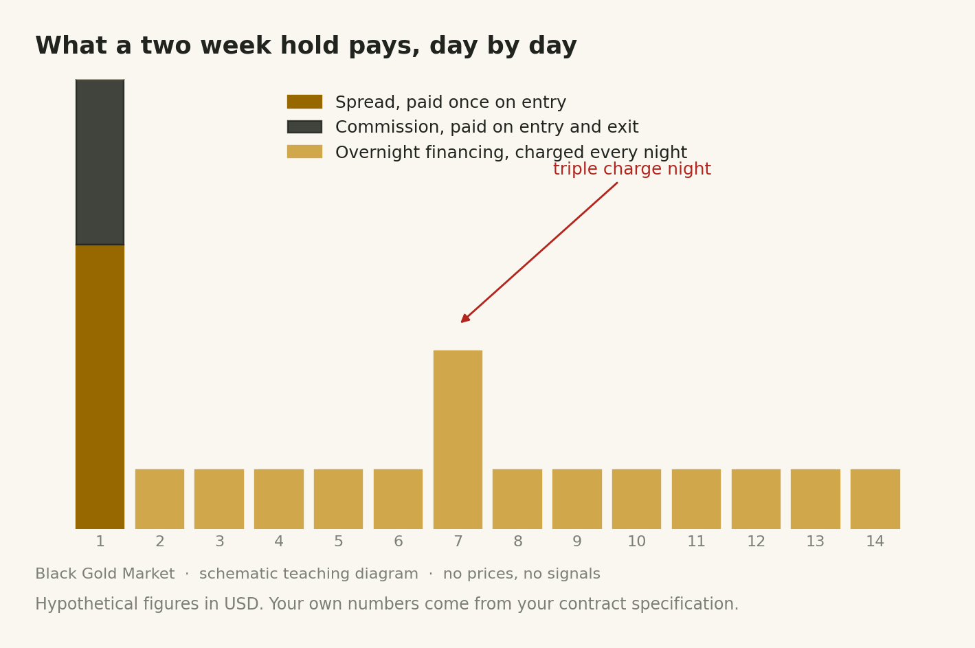 Bar chart of spread, commission and financing costs building up over a two week gold trade