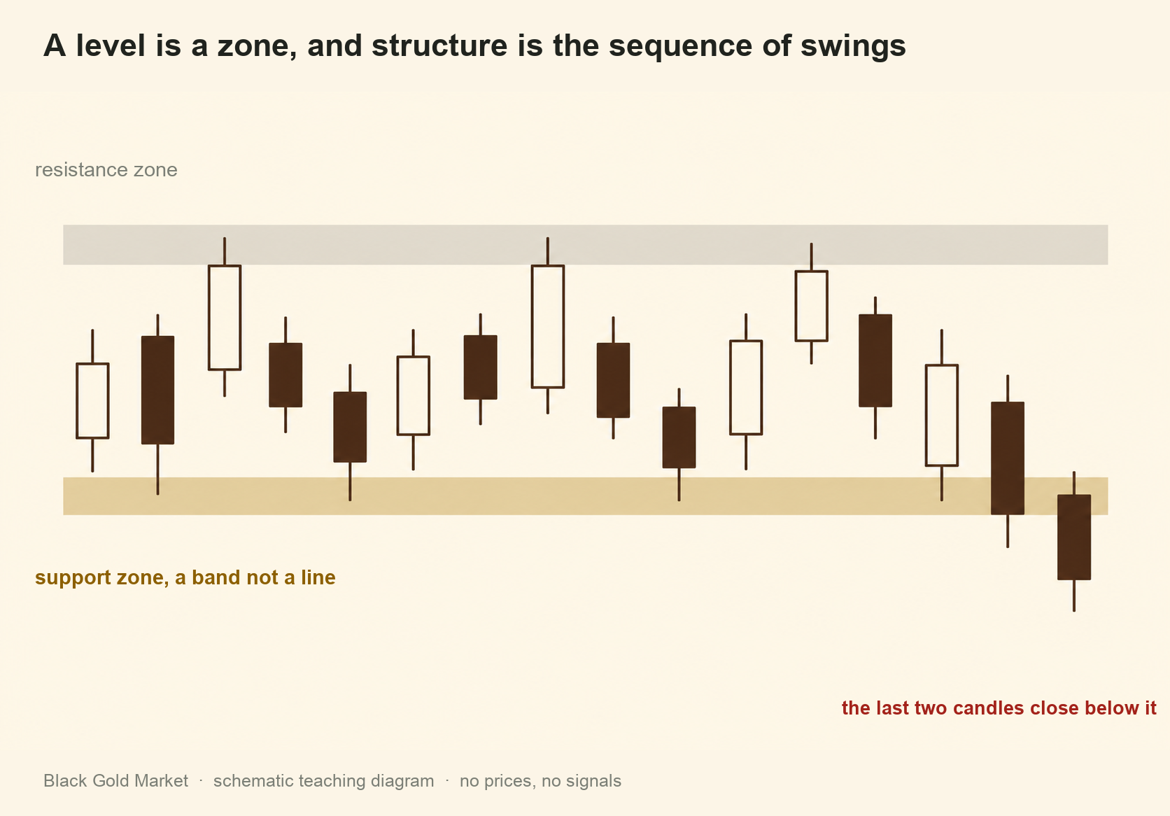 Schematic candlestick chart showing a support and resistance zone with labeled swing highs and swing lows