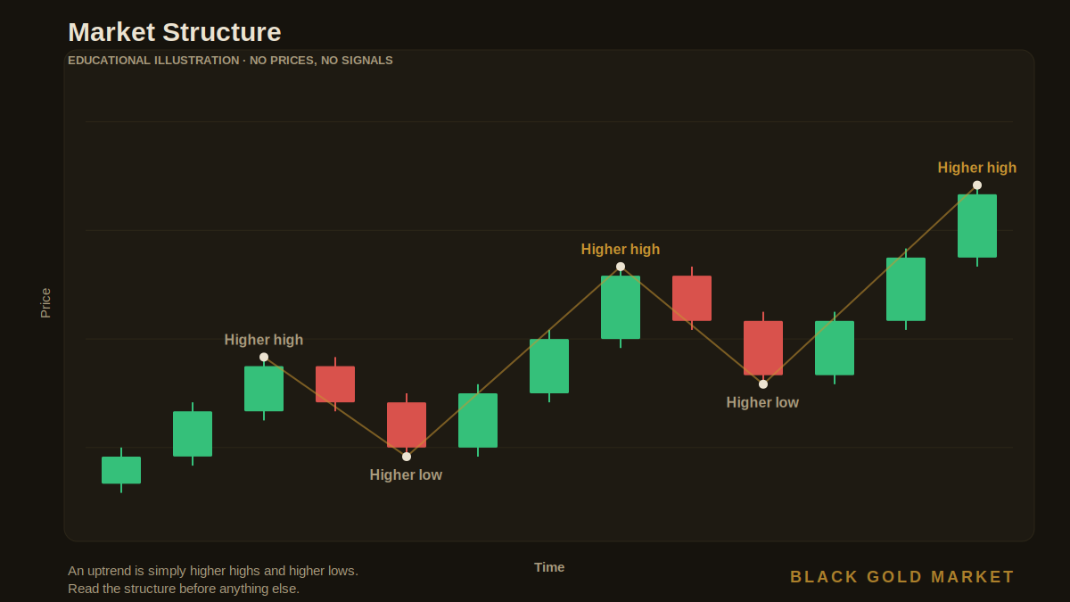 How to read gold's trend and market structure, higher highs and higher lows explained